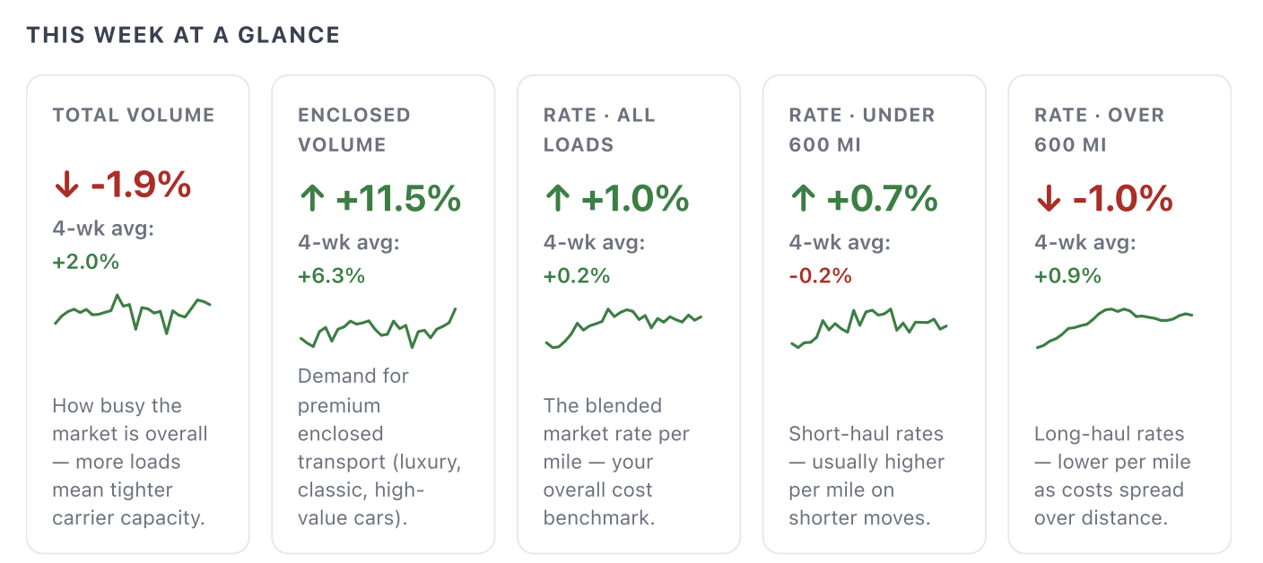 Auto transport rates and demand trends for August 17–23, 2026
