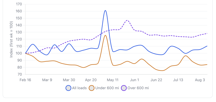 Auto transport rates by segment, showing weekly trends for all loads, short-haul under 600 miles, and long-haul over 600 miles.