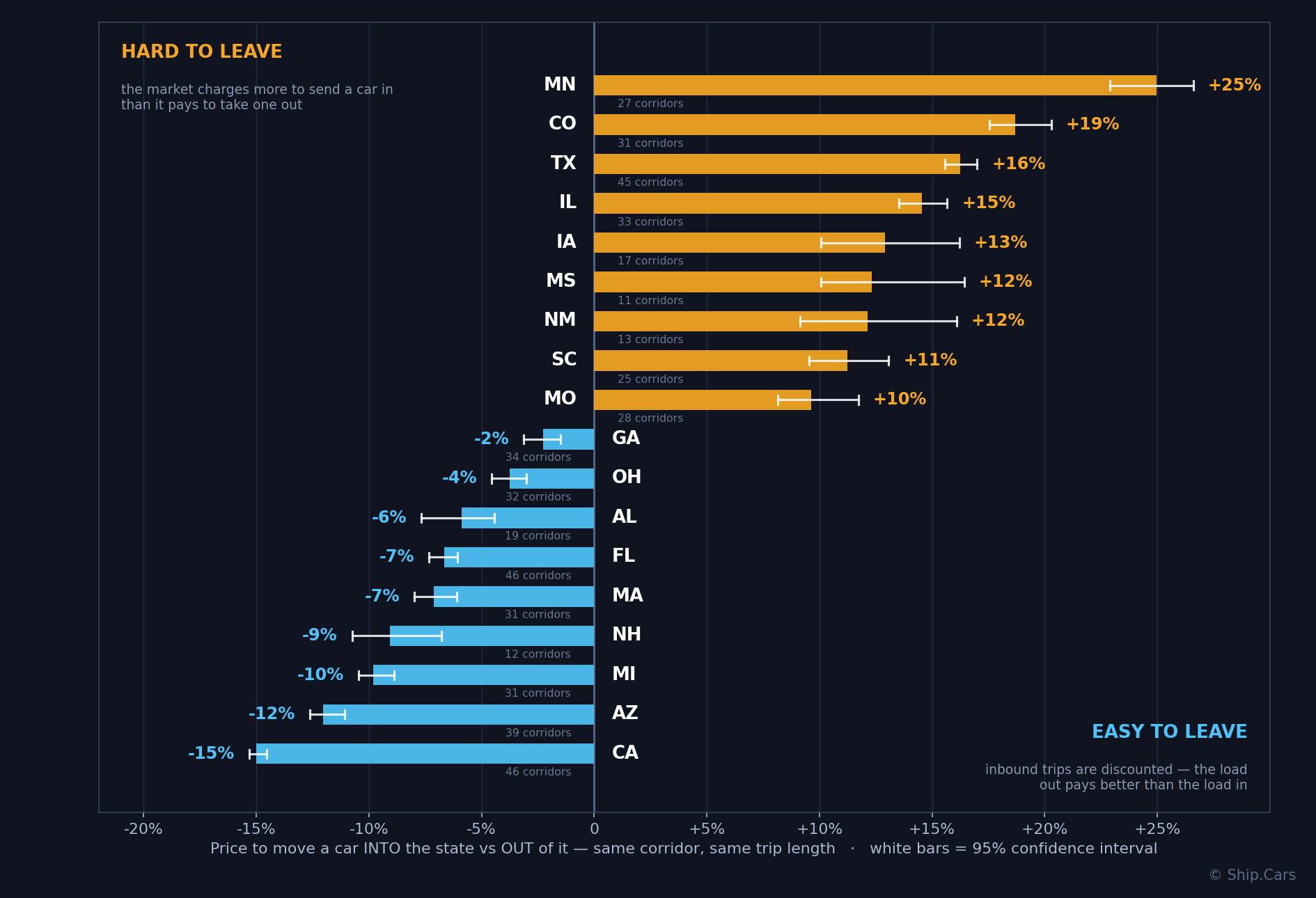 Directional auto transport rates by state, comparing median price per mile for inbound and outbound vehicle moves.