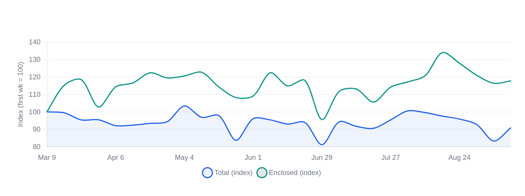Auto transport market trends showing total and enclosed transport volume indexes over recent weeks.
