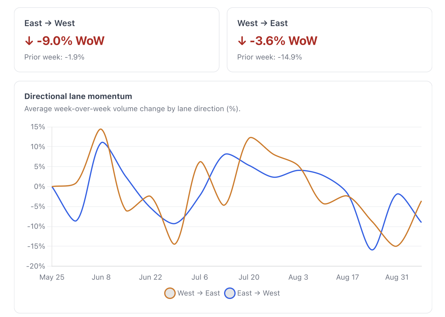 Weekly auto transport volume trends for eastbound and westbound lanes