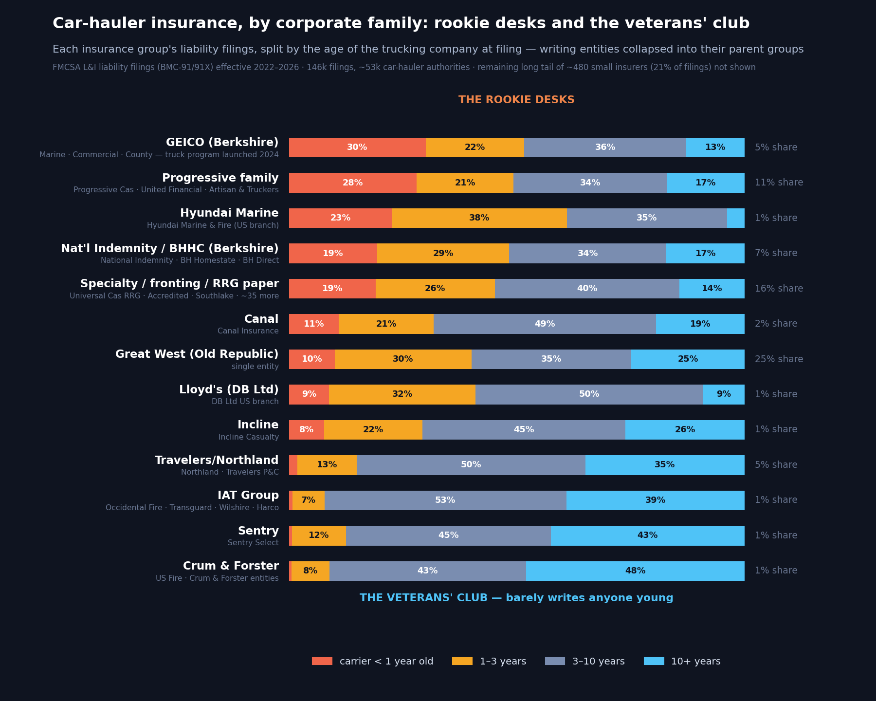 Car hauler insurance underwriting chart showing authority age distribution across major insurance groups