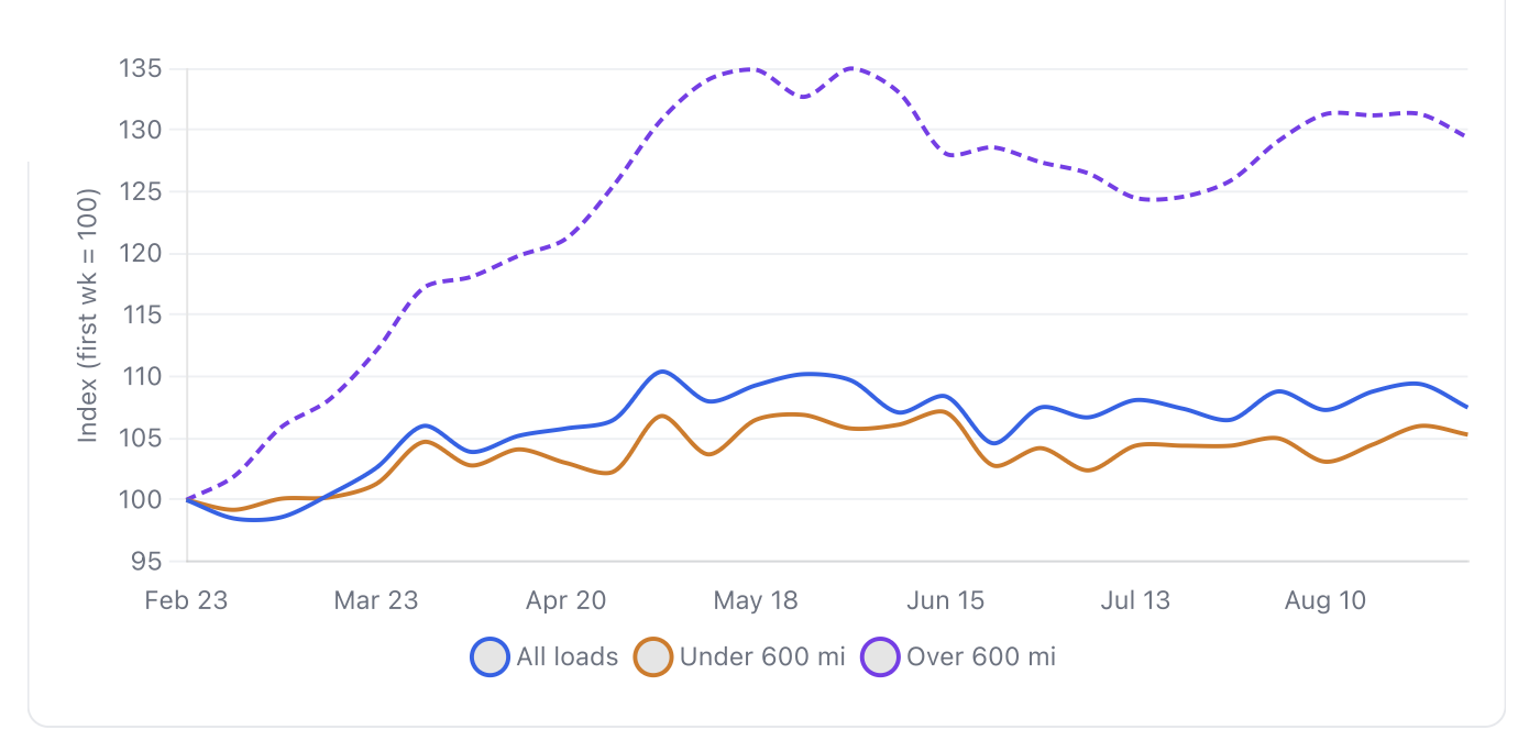 Auto transport rates trend by segment, showing blended, short-haul and long-haul rate indexes, with all three easing in the latest week after several weeks of relatively stable pricing.