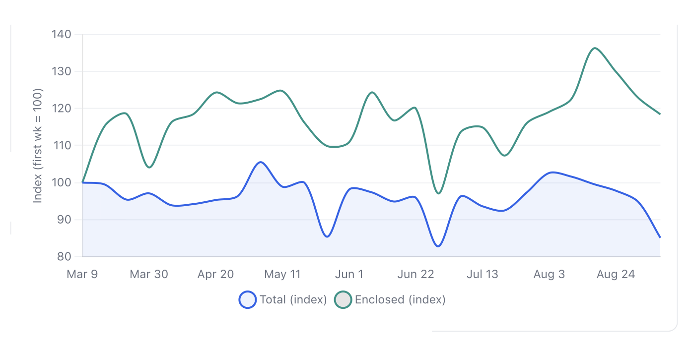 Auto transport demand trends for total and enclosed vehicle shipments