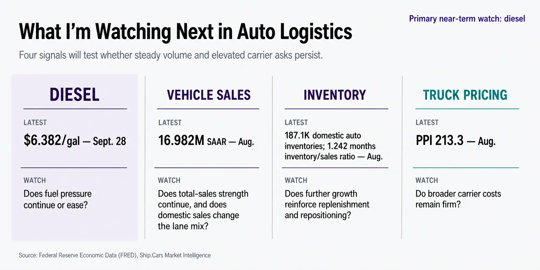October auto logistics outlook tracking diesel, vehicle sales, inventory and truck pricing.
