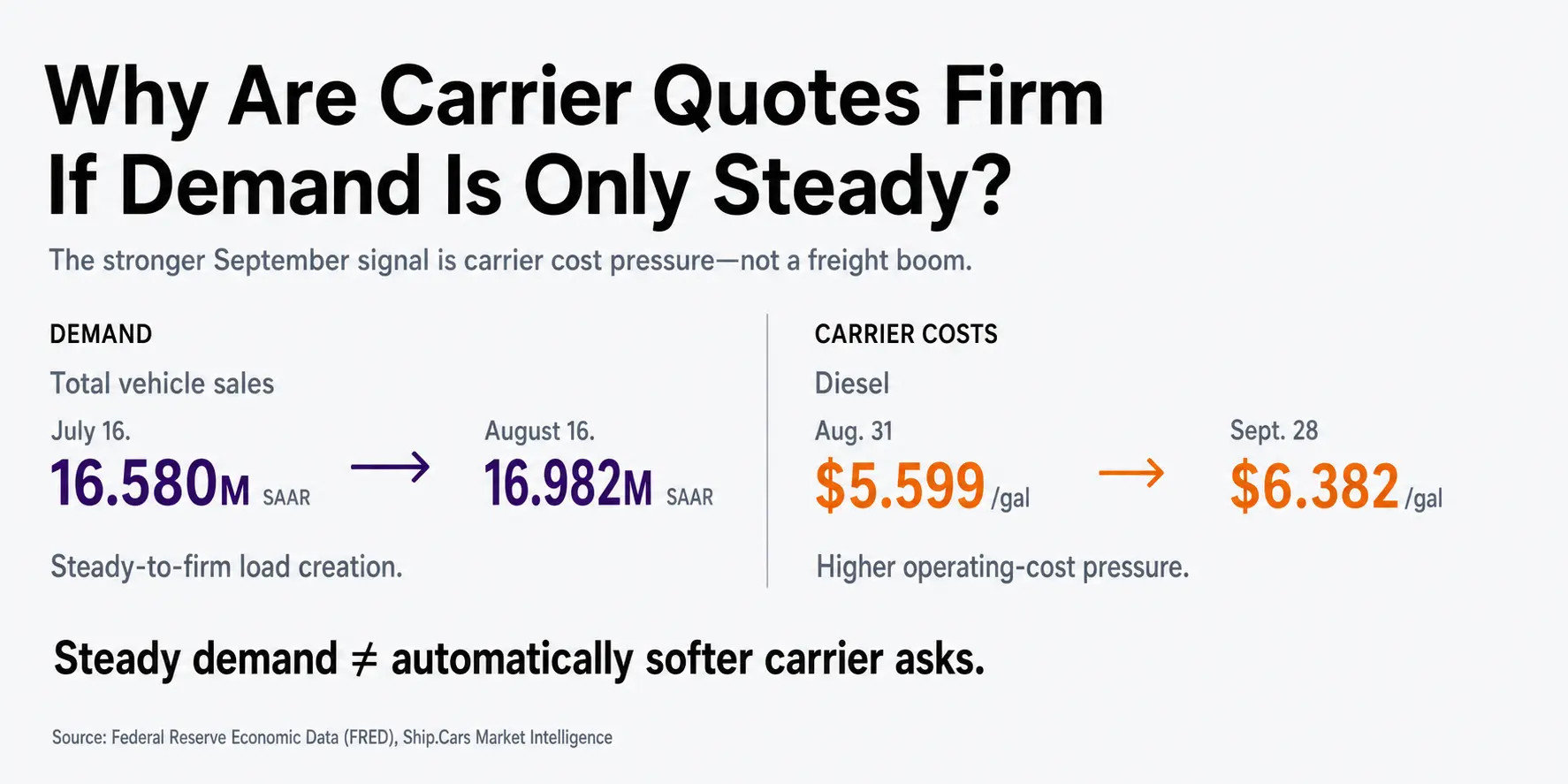 Auto transport prices remain firm as diesel costs rise despite steady vehicle demand.